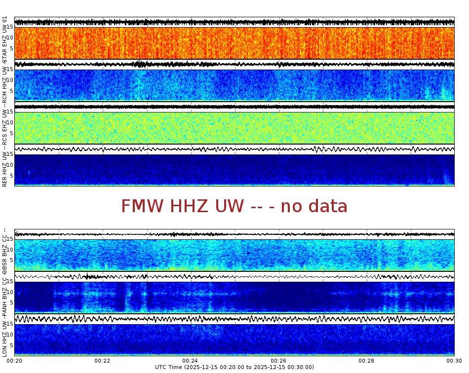 Spectrogram for Mount Rainier at 2025/12/15 00:30 GMT+0