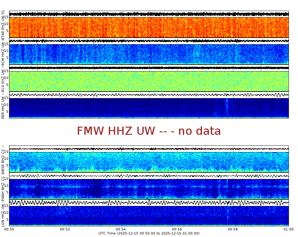 Spectrogram for Mount Rainier at 2025/12/15 01:00 GMT+0