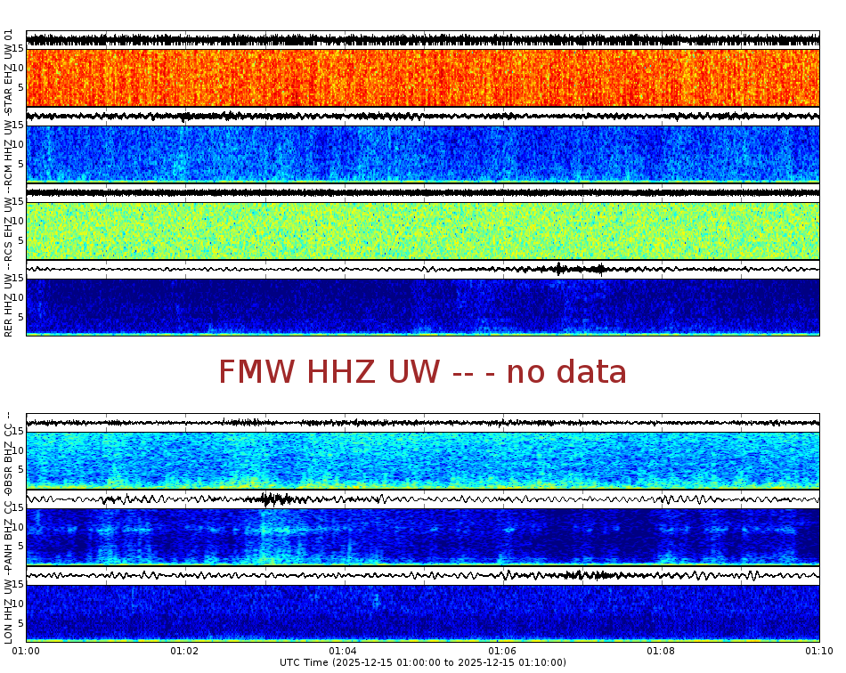 Spectrogram for Mount Rainier at 2025/12/15 01:10 GMT+0
