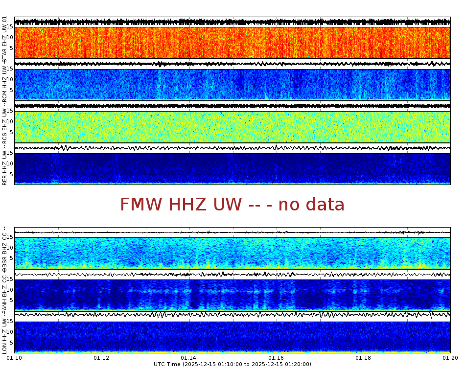 Spectrogram for Mount Rainier at 2025/12/15 01:20 GMT+0