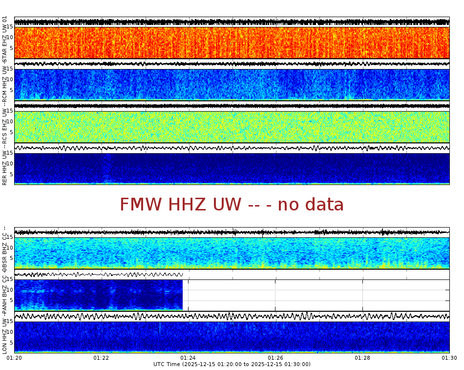 Spectrogram for Mount Rainier at 2025/12/15 01:30 GMT+0