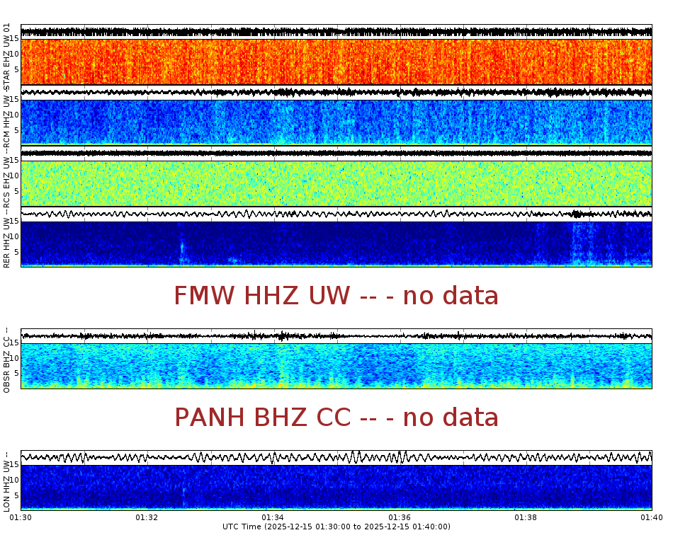 Spectrogram for Mount Rainier at 2025/12/15 01:40 GMT+0