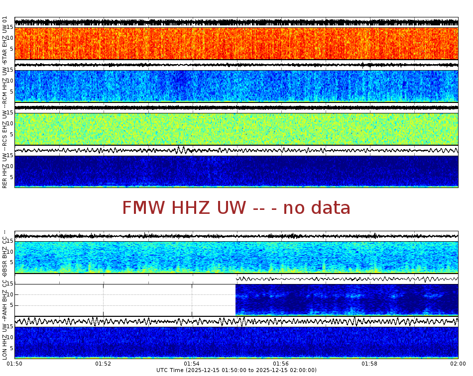 Spectrogram for Mount Rainier at 2025/12/15 02:00 GMT+0