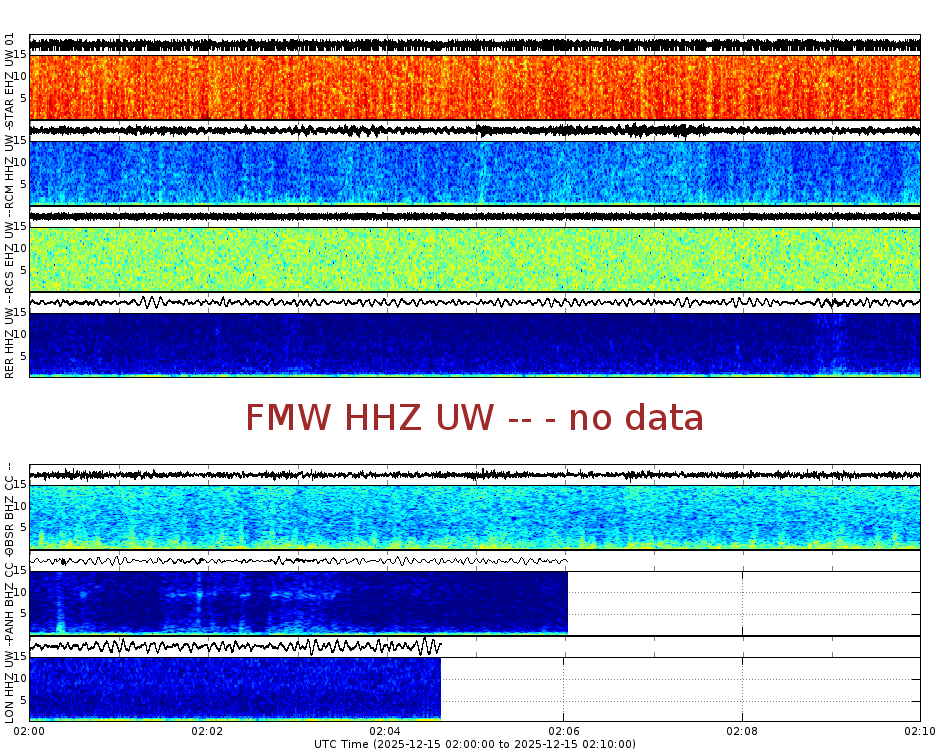 Spectrogram for Mount Rainier at 2025/12/15 02:10 GMT+0