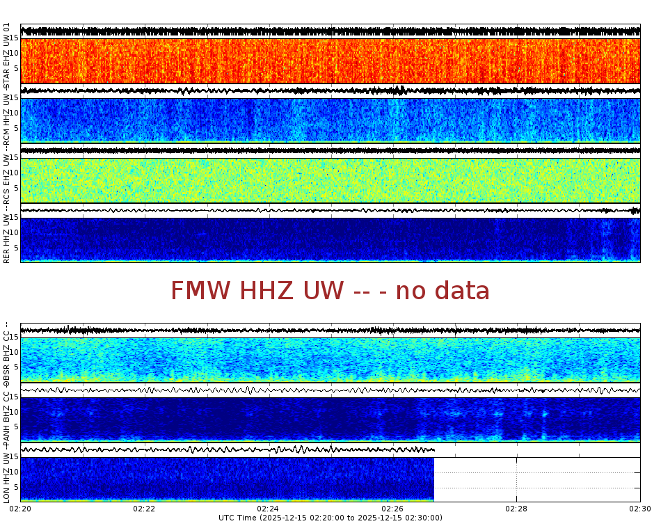 Spectrogram for Mount Rainier at 2025/12/15 02:30 GMT+0