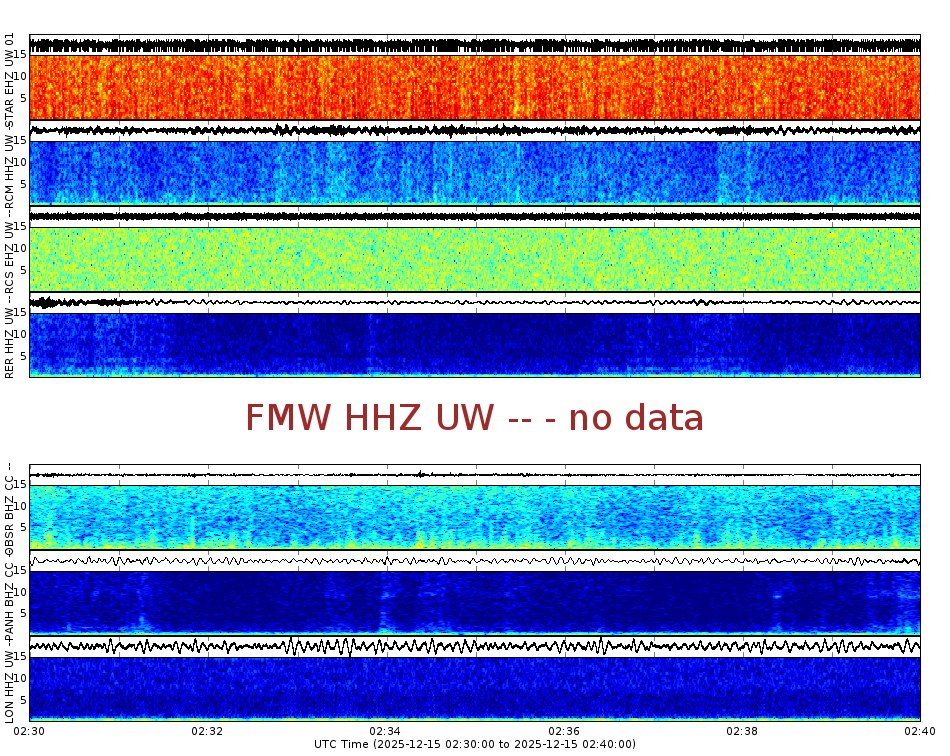 Spectrogram for Mount Rainier at 2025/12/15 02:40 GMT+0