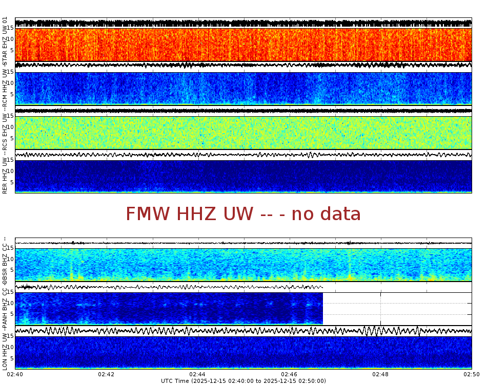 Spectrogram for Mount Rainier at 2025/12/15 02:50 GMT+0
