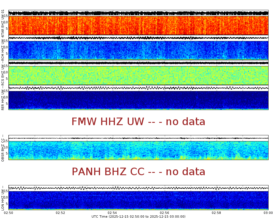 Spectrogram for Mount Rainier at 2025/12/15 03:00 GMT+0