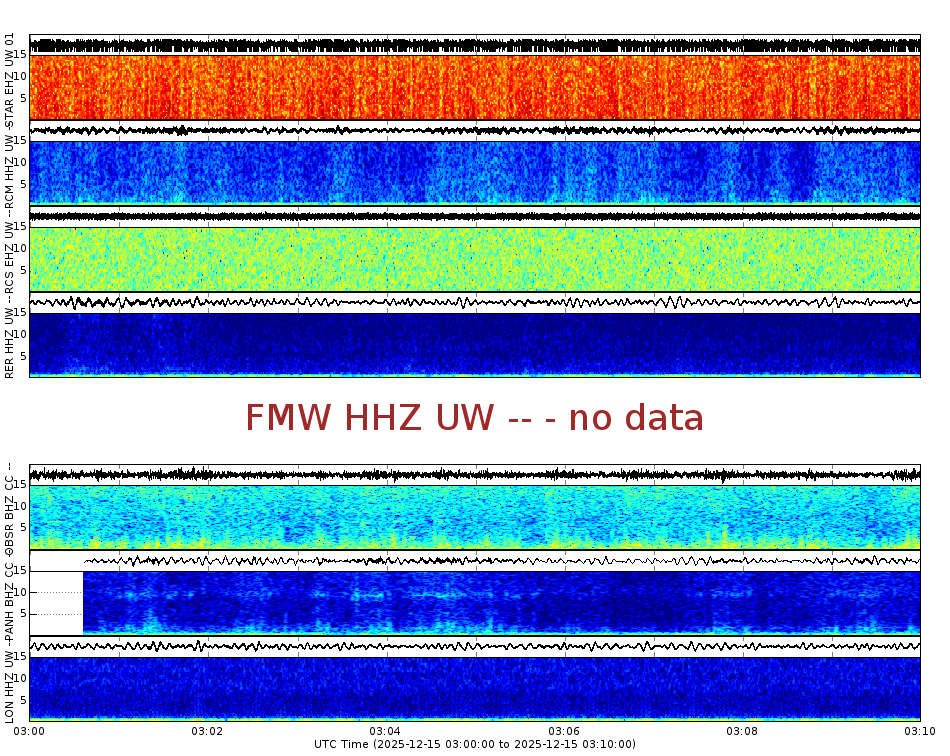 Spectrogram for Mount Rainier at 2025/12/15 03:10 GMT+0
