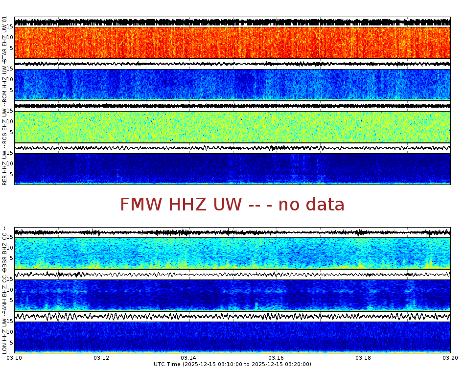 Spectrogram for Mount Rainier at 2025/12/15 03:20 GMT+0