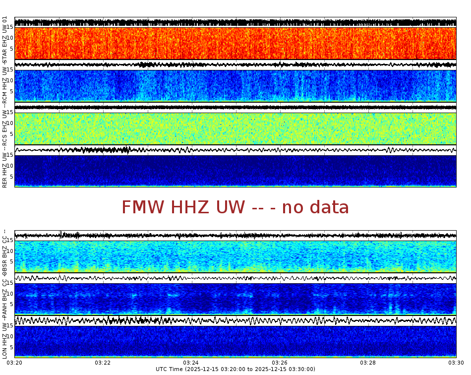 Spectrogram for Mount Rainier at 2025/12/15 03:30 GMT+0