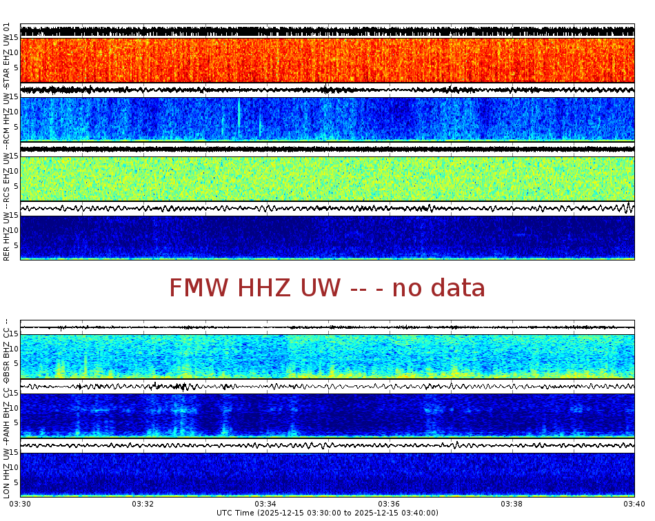 Spectrogram for Mount Rainier at 2025/12/15 03:40 GMT+0