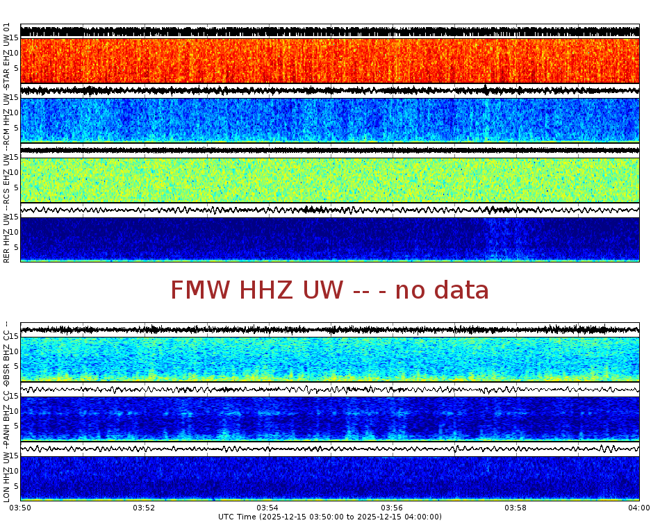 Spectrogram for Mount Rainier at 2025/12/15 04:00 GMT+0