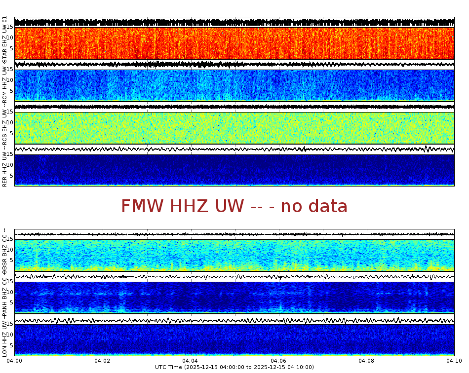 Spectrogram for Mount Rainier at 2025/12/15 04:10 GMT+0