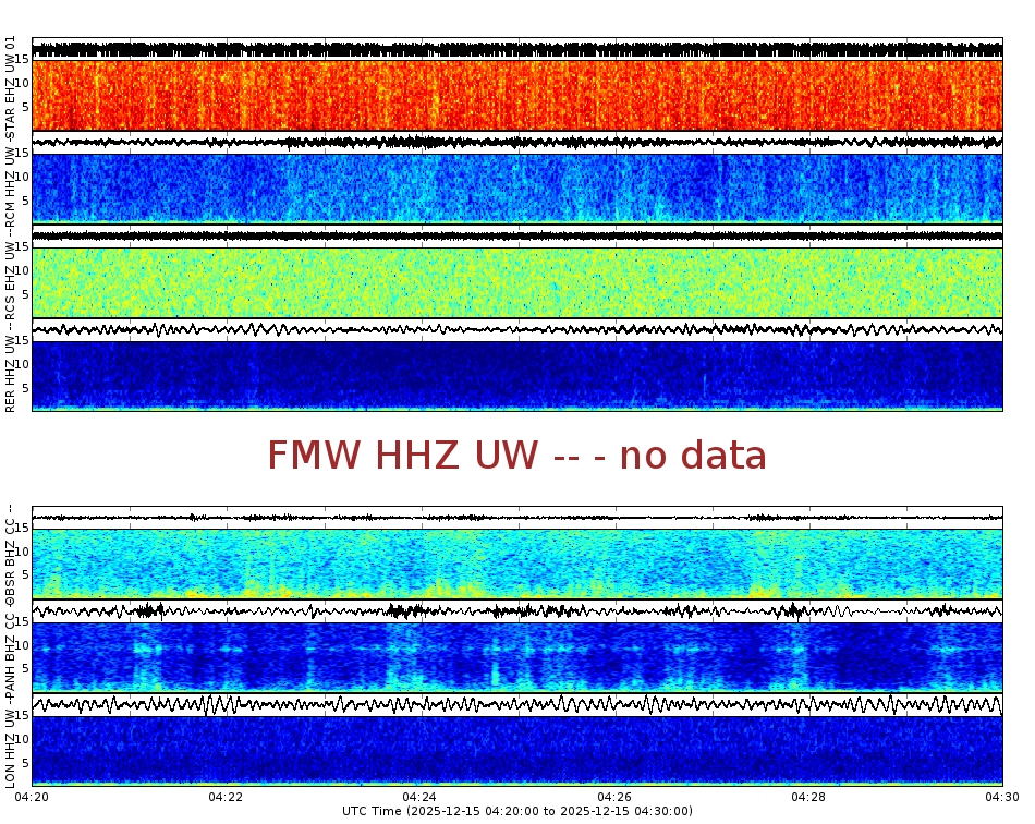 Spectrogram for Mount Rainier at 2025/12/15 04:30 GMT+0