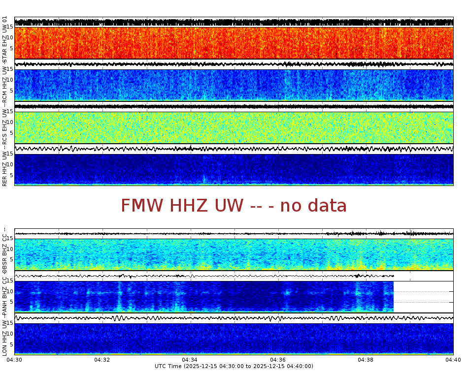Spectrogram for Mount Rainier at 2025/12/15 04:40 GMT+0
