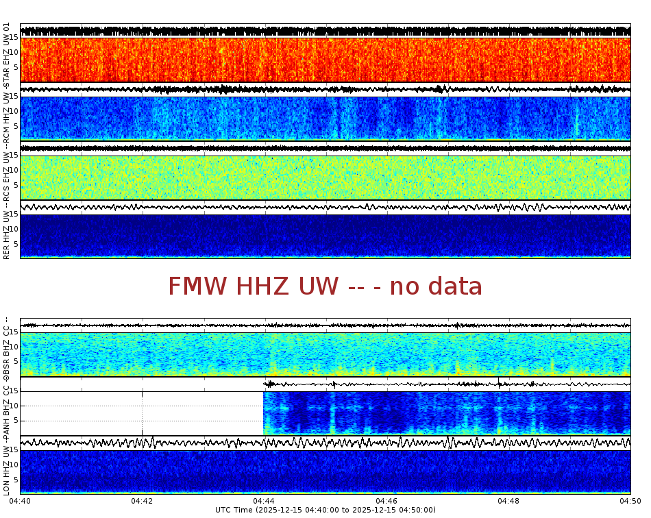 Spectrogram for Mount Rainier at 2025/12/15 04:50 GMT+0