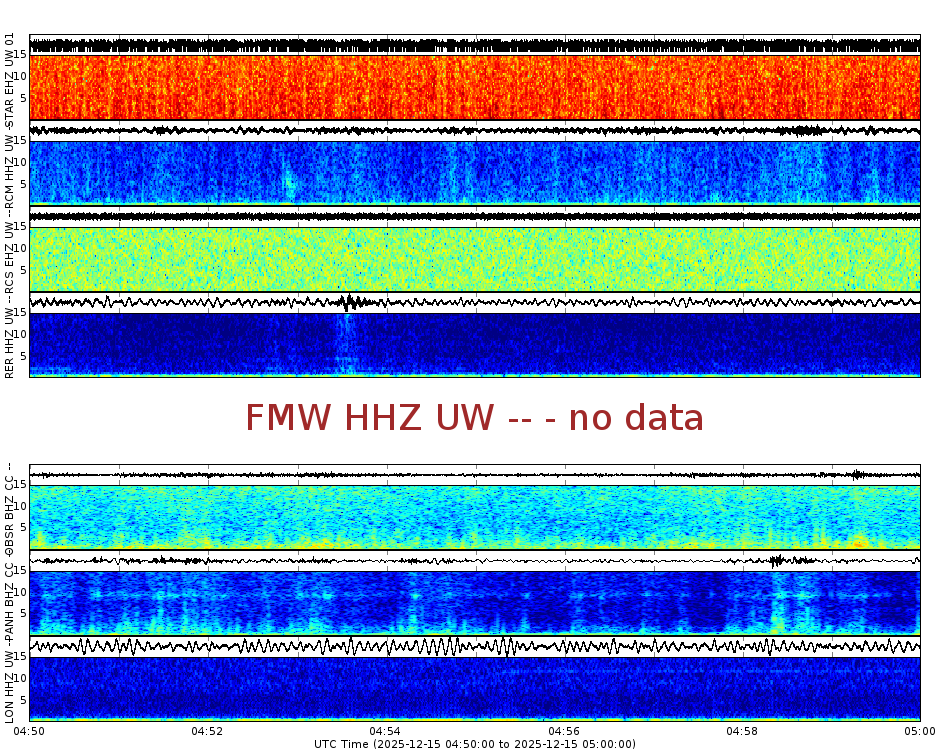 Spectrogram for Mount Rainier at 2025/12/15 05:00 GMT+0