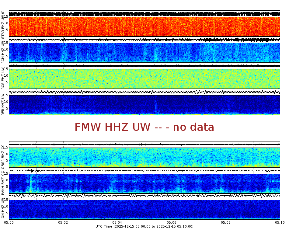 Spectrogram for Mount Rainier at 2025/12/15 05:10 GMT+0