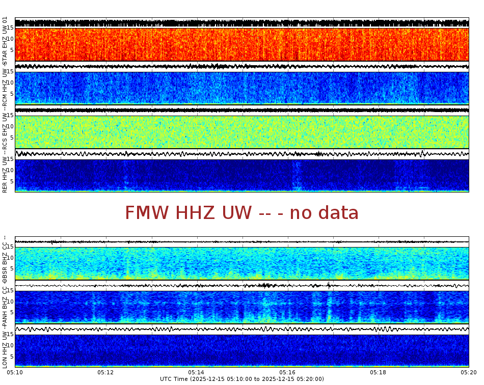 Spectrogram for Mount Rainier at 2025/12/15 05:20 GMT+0