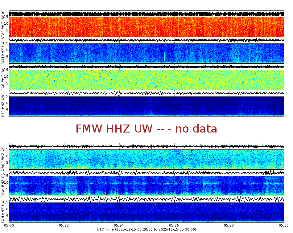 Spectrogram for Mount Rainier at 2025/12/15 05:30 GMT+0
