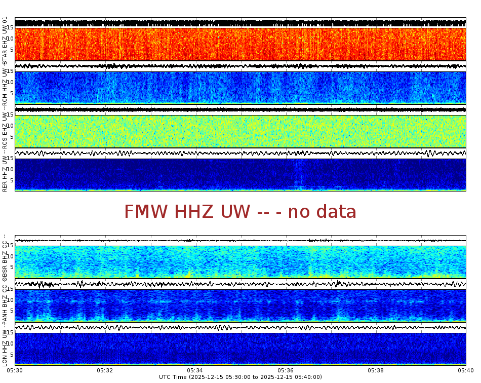 Spectrogram for Mount Rainier at 2025/12/15 05:40 GMT+0