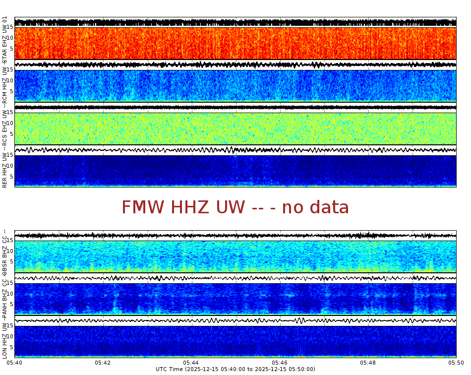 Spectrogram for Mount Rainier at 2025/12/15 05:50 GMT+0