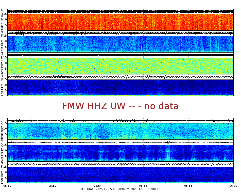 Spectrogram for Mount Rainier at 2025/12/15 06:00 GMT+0