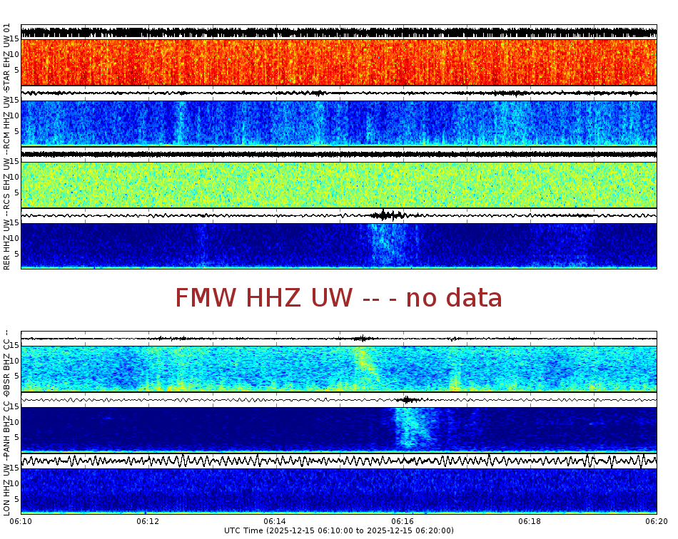 Spectrogram for Mount Rainier at 2025/12/15 06:20 GMT+0