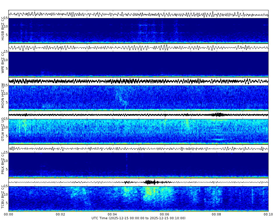 Spectrogram for Three Sisters at 2025/12/15 00:10 GMT+0