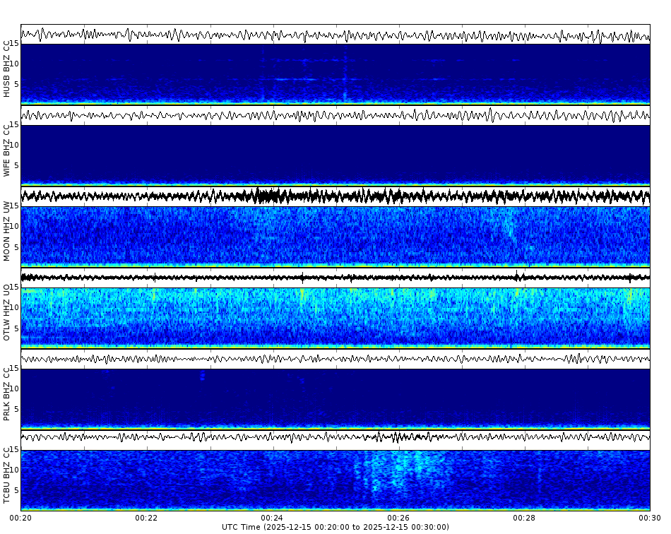 Spectrogram for Three Sisters at 2025/12/15 00:30 GMT+0
