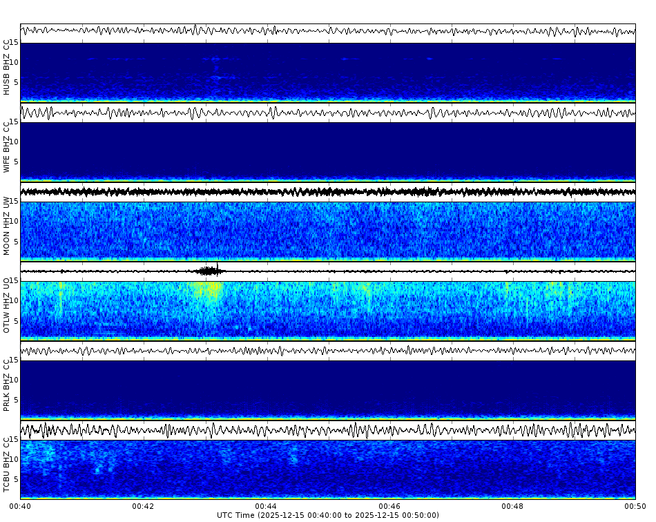 Spectrogram for Three Sisters at 2025/12/15 00:50 GMT+0