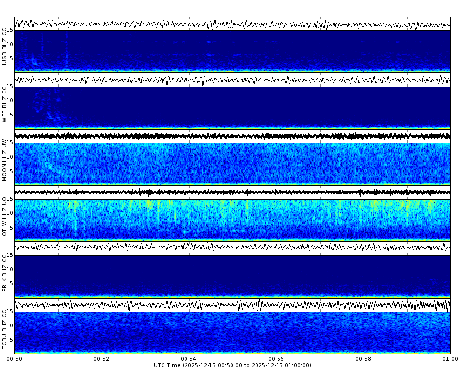 Spectrogram for Three Sisters at 2025/12/15 01:00 GMT+0