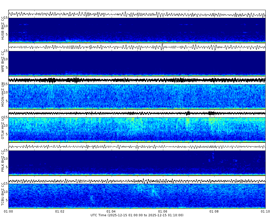 Spectrogram for Three Sisters at 2025/12/15 01:10 GMT+0