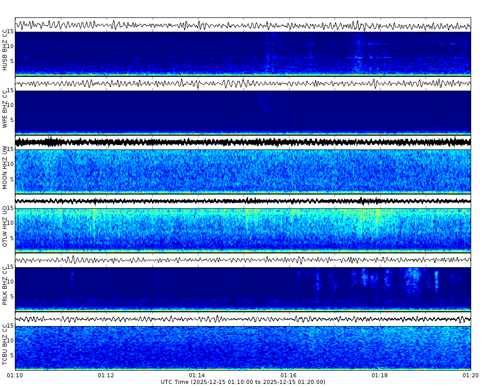 Spectrogram for Three Sisters at 2025/12/15 01:20 GMT+0