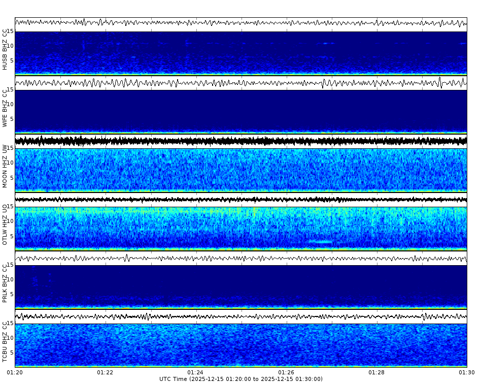 Spectrogram for Three Sisters at 2025/12/15 01:30 GMT+0