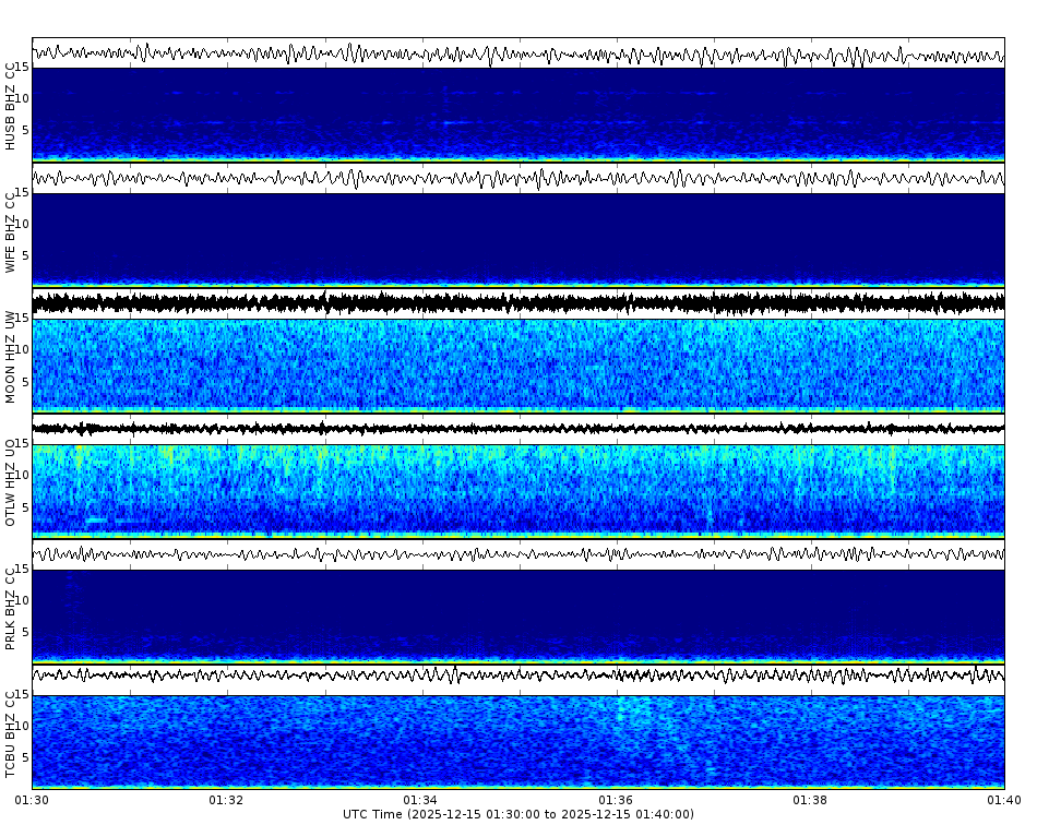 Spectrogram for Three Sisters at 2025/12/15 01:40 GMT+0
