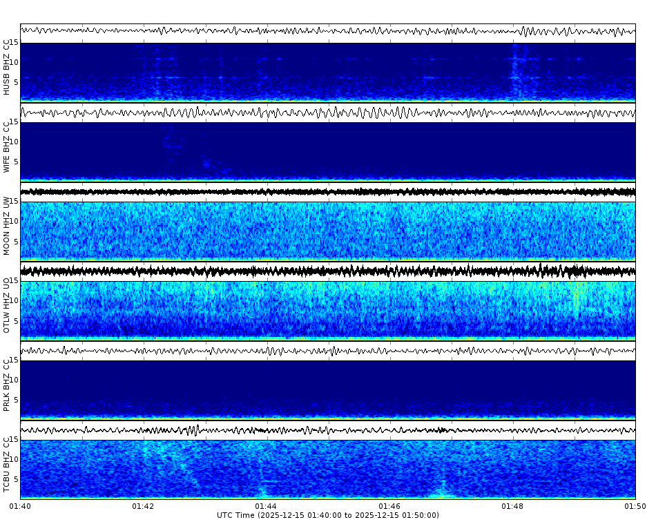 Spectrogram for Three Sisters at 2025/12/15 01:50 GMT+0