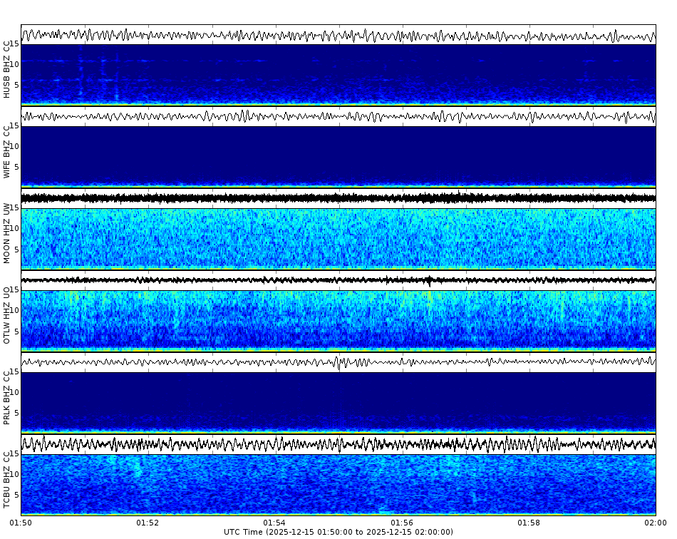 Spectrogram for Three Sisters at 2025/12/15 02:00 GMT+0