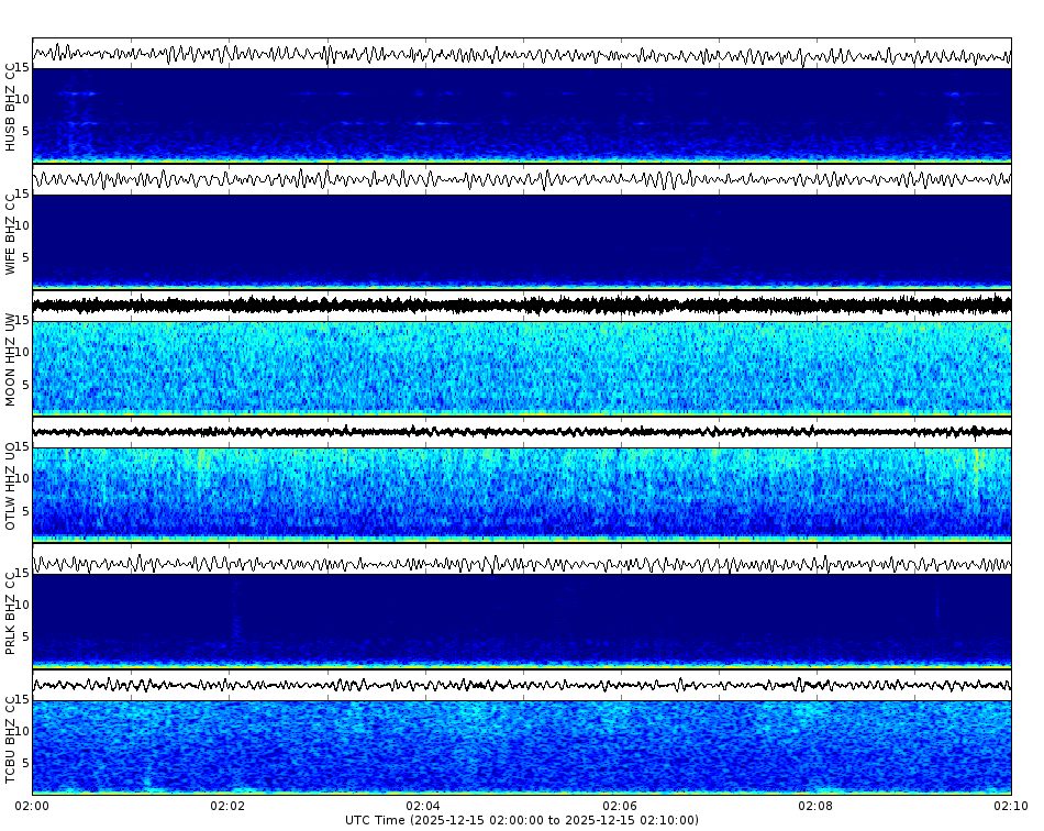 Spectrogram for Three Sisters at 2025/12/15 02:10 GMT+0