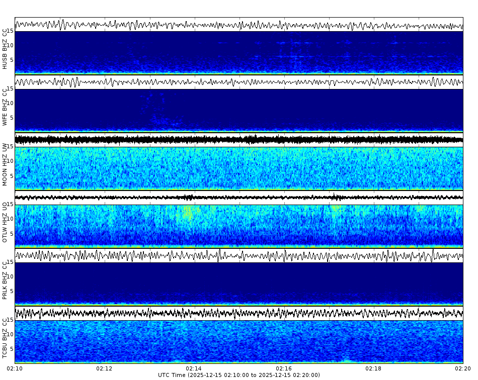 Spectrogram for Three Sisters at 2025/12/15 02:20 GMT+0