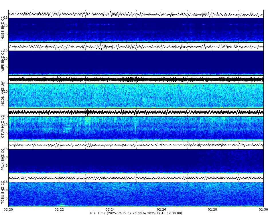 Spectrogram for Three Sisters at 2025/12/15 02:30 GMT+0