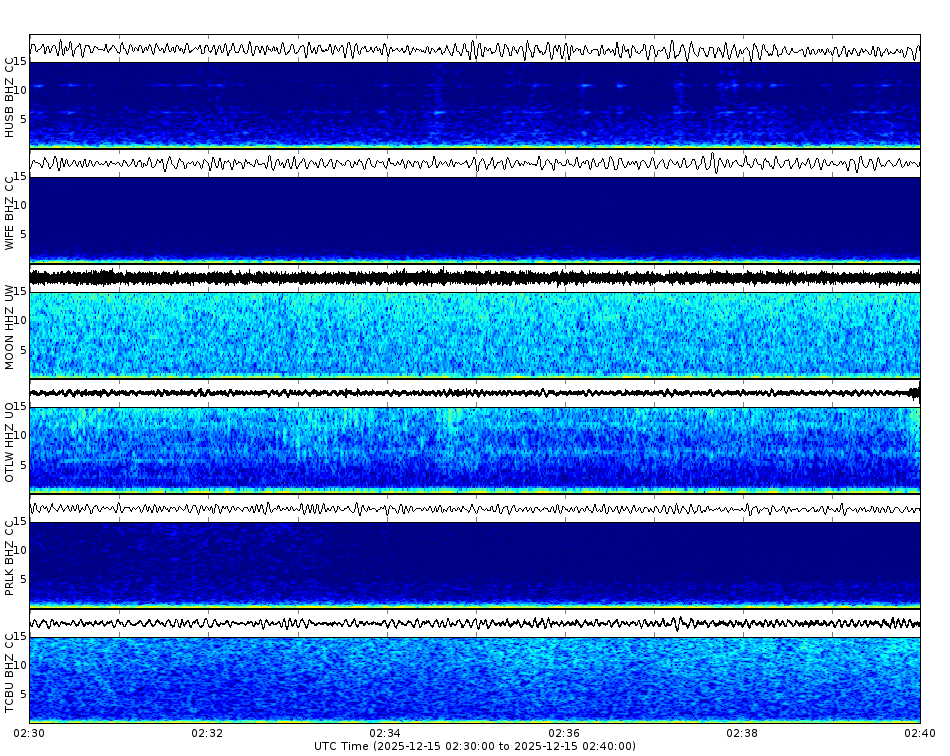 Spectrogram for Three Sisters at 2025/12/15 02:40 GMT+0