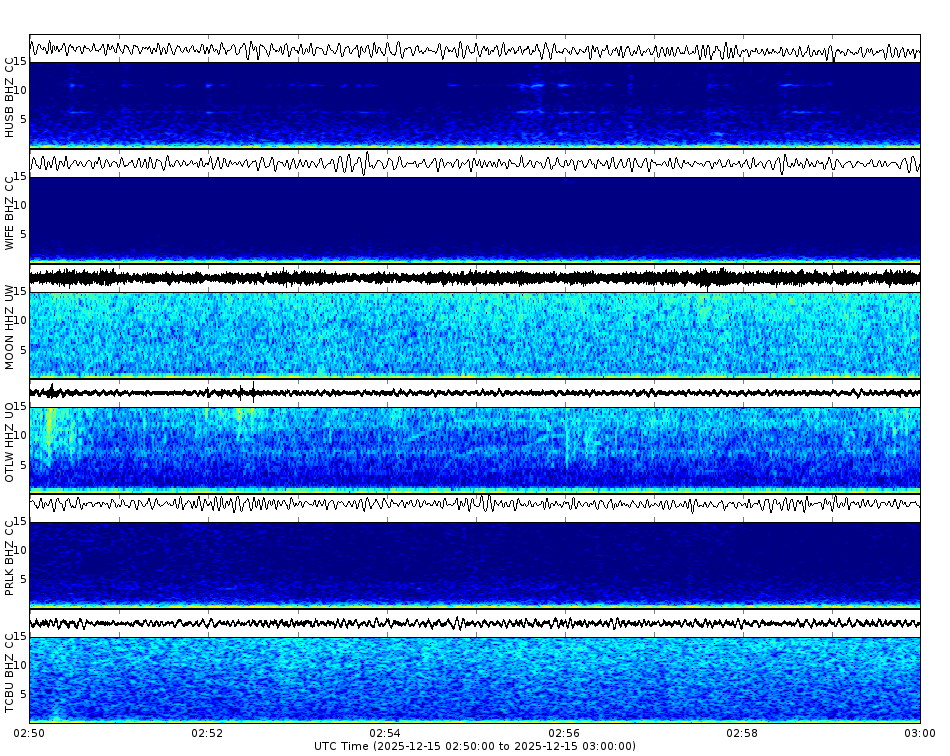 Spectrogram for Three Sisters at 2025/12/15 03:00 GMT+0