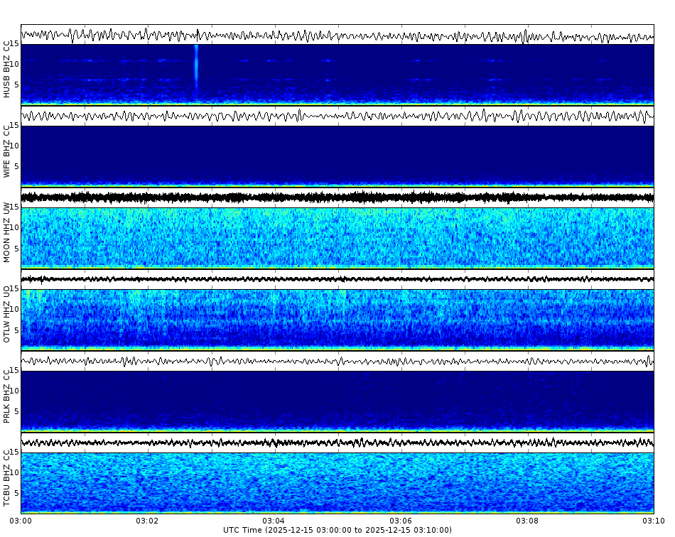 Spectrogram for Three Sisters at 2025/12/15 03:10 GMT+0