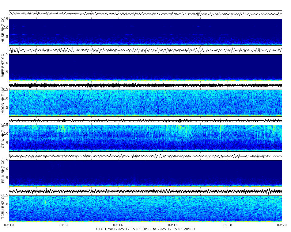 Spectrogram for Three Sisters at 2025/12/15 03:20 GMT+0