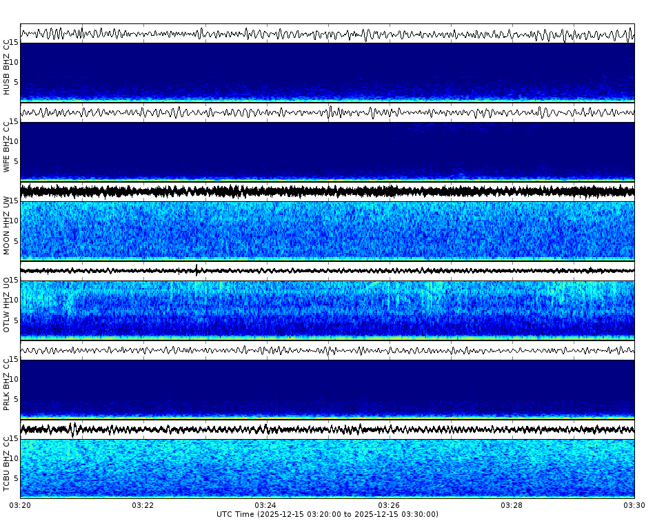 Spectrogram for Three Sisters at 2025/12/15 03:30 GMT+0