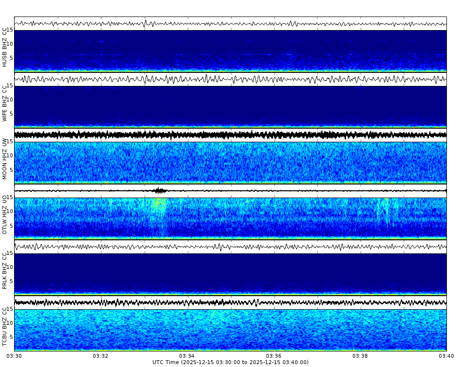Spectrogram for Three Sisters at 2025/12/15 03:40 GMT+0