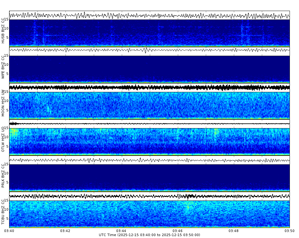 Spectrogram for Three Sisters at 2025/12/15 03:50 GMT+0