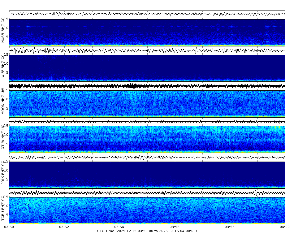 Spectrogram for Three Sisters at 2025/12/15 04:00 GMT+0
